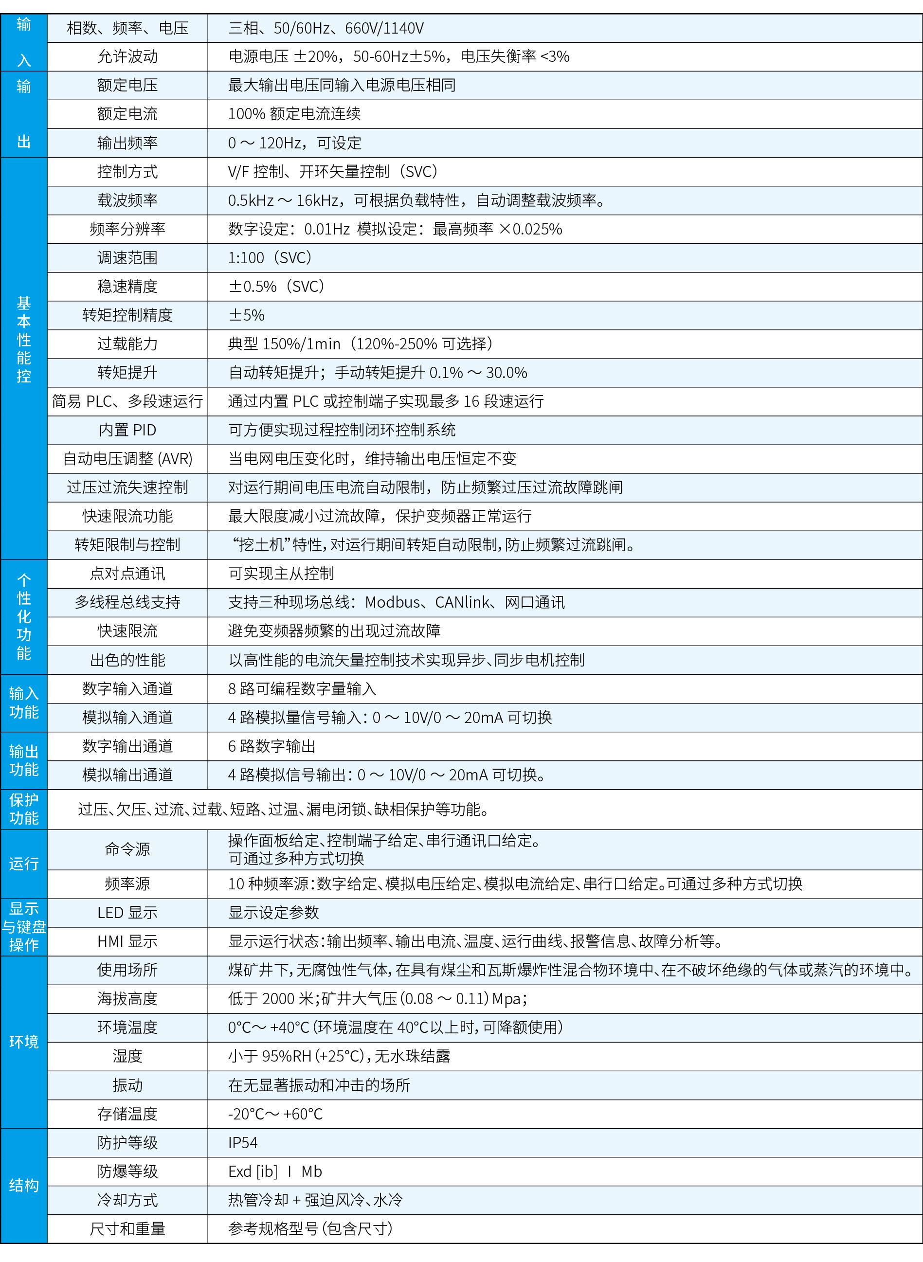 3.3kV、6kV、10kV礦用隔爆兼本質安全型變頻器系列技術參數.png